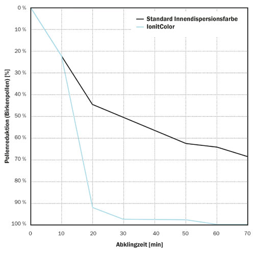baumit-ionit-system-pollen